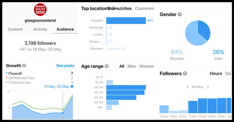  Instagram stats for Glasgow West End Today.