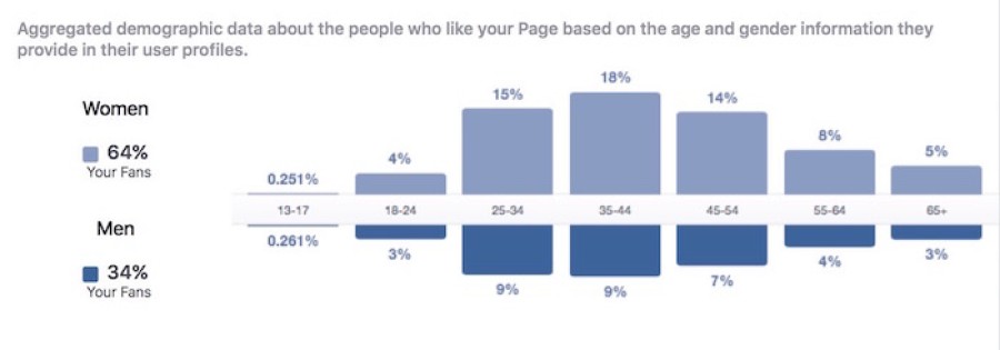  Stats: Facebook figures show the breakdown of our audience - with twice as many women as men coming to us