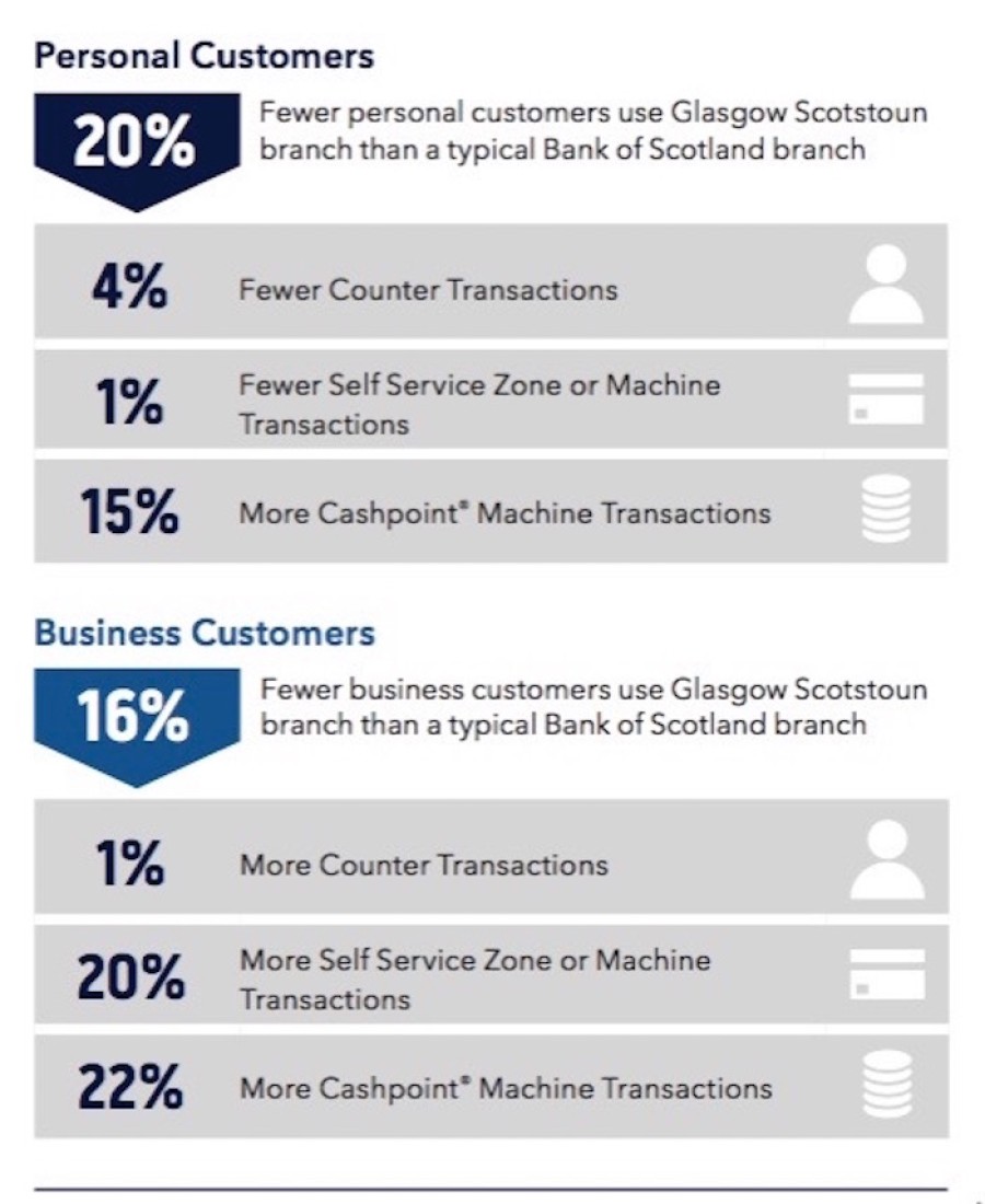  Services: customers are increasing doing their banking through ATMs. Source: Bank of Scotland 